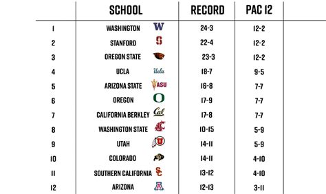 pac 12 wbb standings|pac 12 women's bb scores.